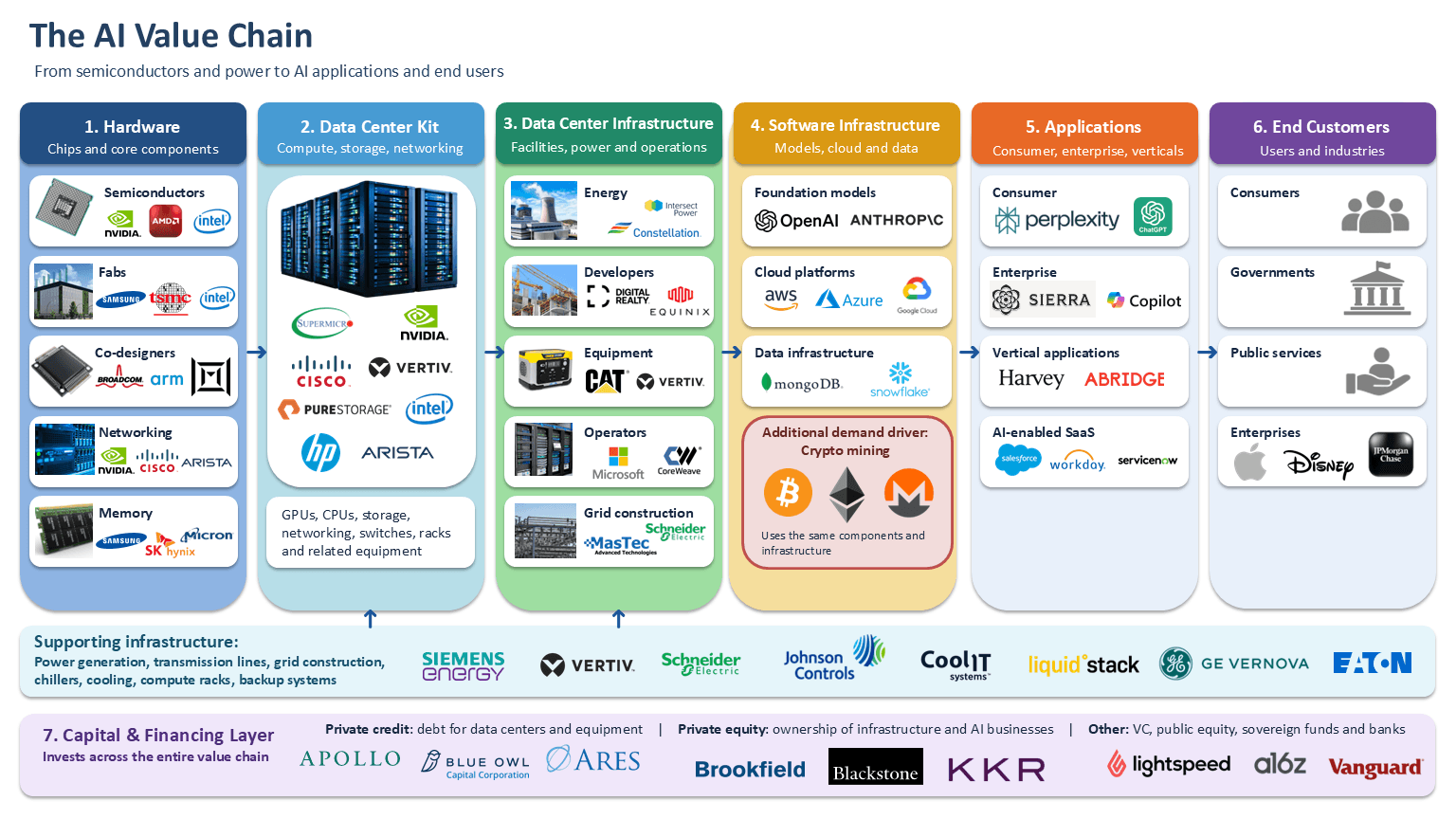 The AI value chain: from semiconductors and power to AI applications and end users