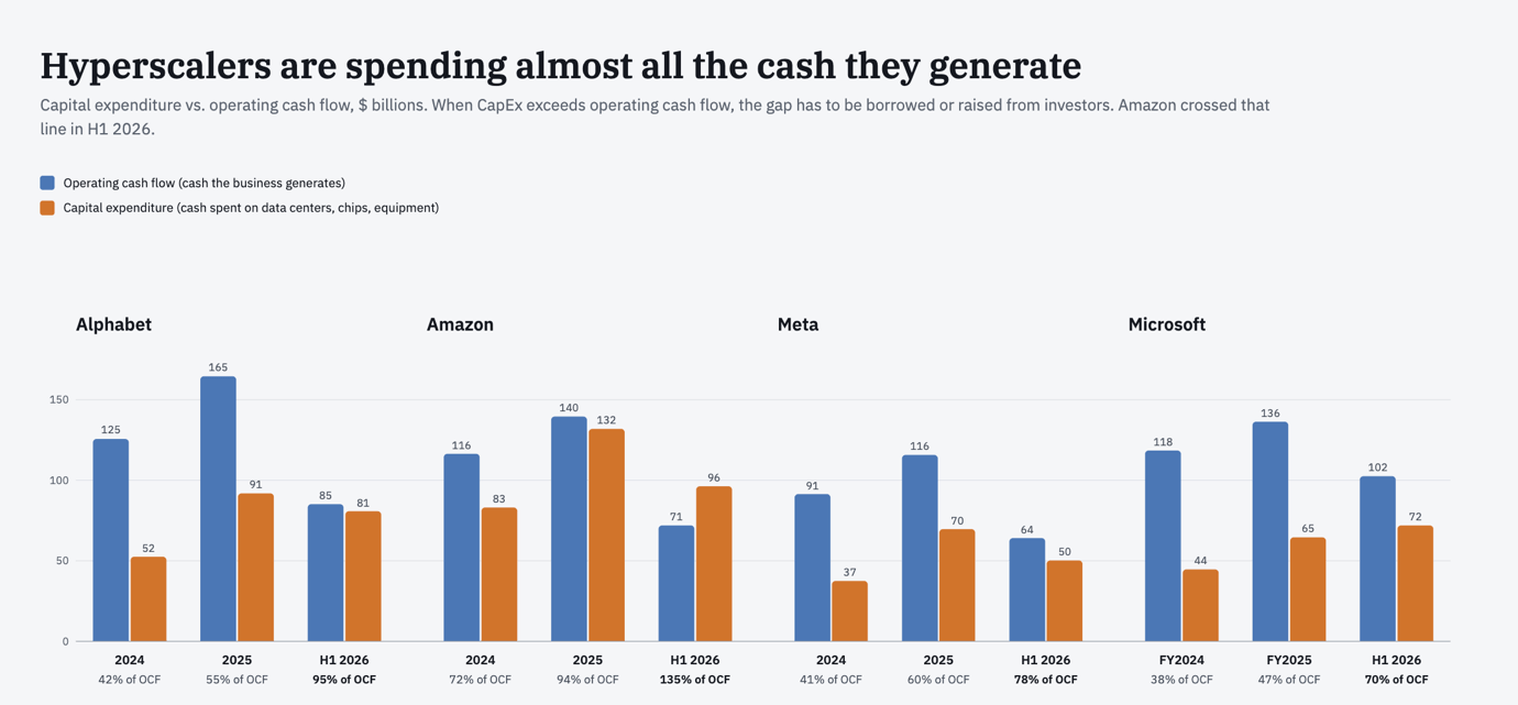 Figure 1, Hyperscalers CapEx in comparison with their cash generating ability