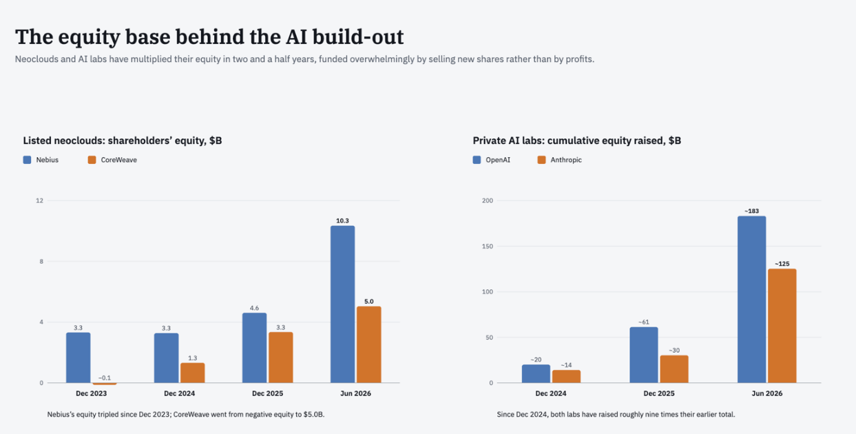 Figure 2, Equity issuance of biggest neoclouds and AI labs