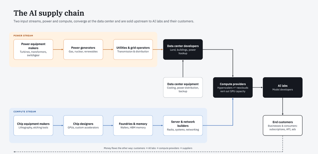 Figure 3, AI supply chain