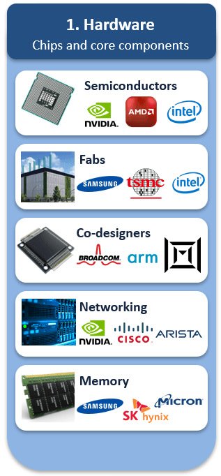 AI hardware sector: semiconductors, fabs, co-designers, networking and memory