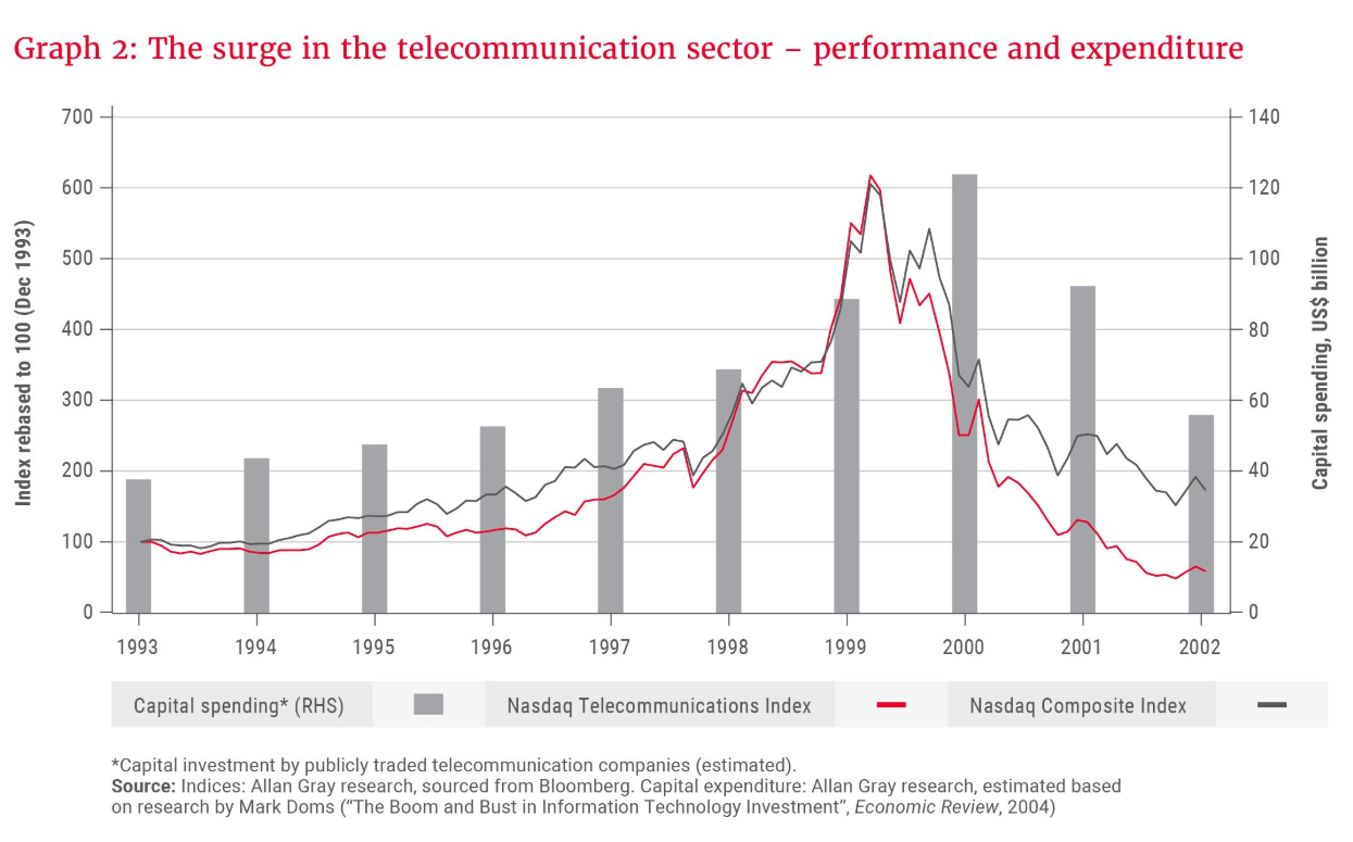The surge in the telecommunication sector 1993–2002: performance and capital expenditure